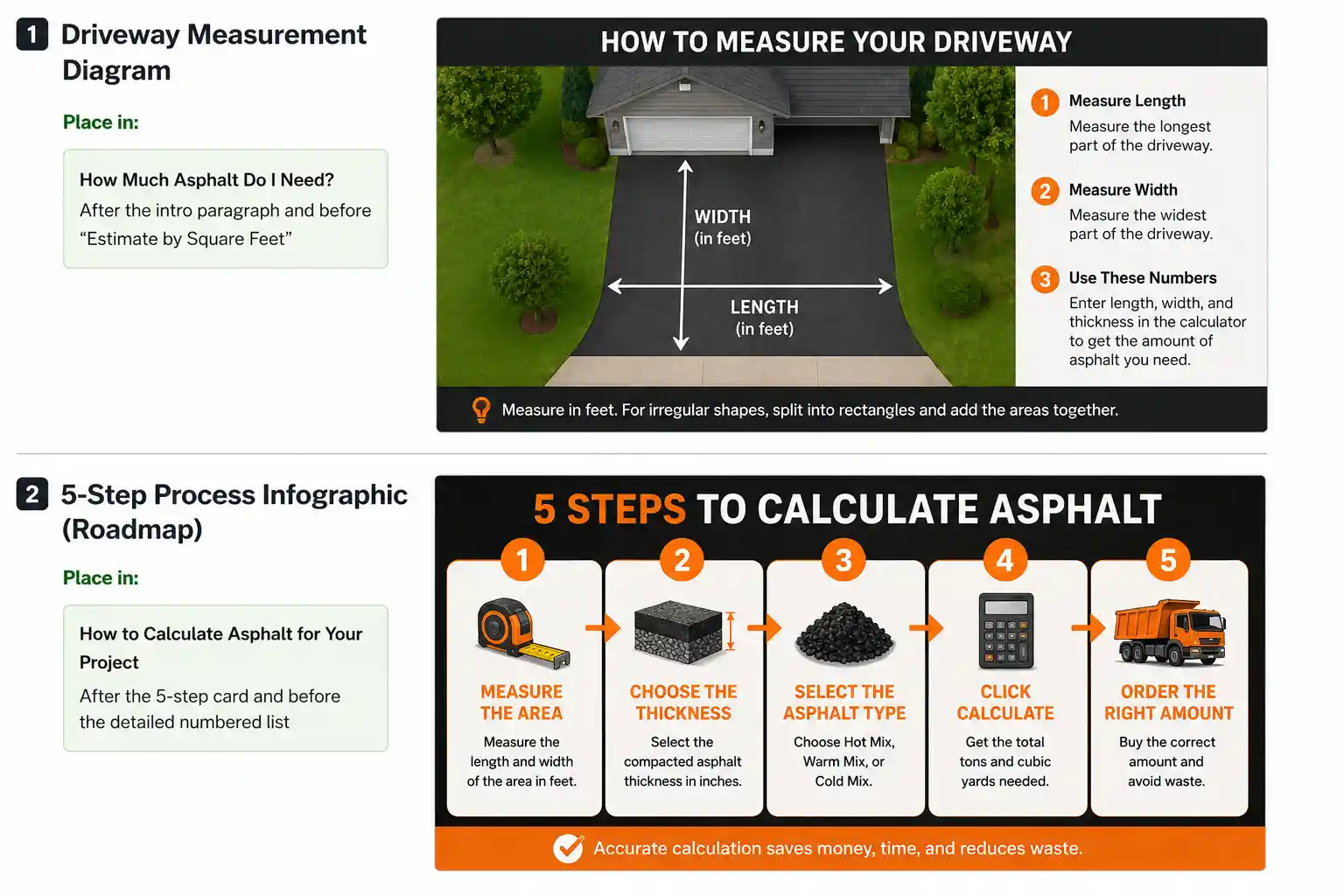 Five-step asphalt calculation infographic showing measurement, thickness, asphalt type, calculation, and ordering.
